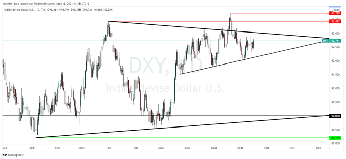 DXY : perspectives haussières malgré des incertitudes sur le tapering de la Fed