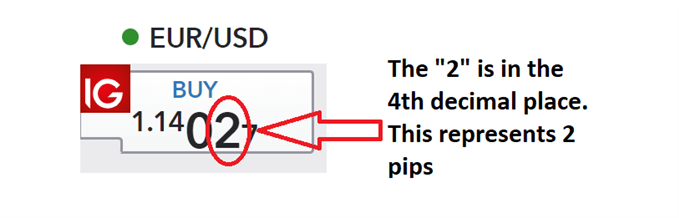 A pip on a EUR/USD quote to buy EUR/USD