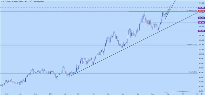 US Dollar daily chart