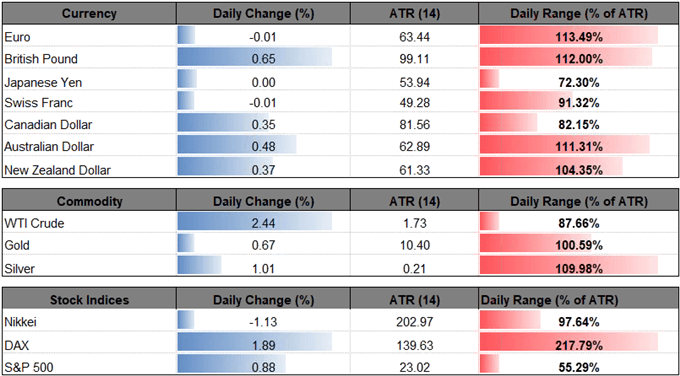 Image of daily change for major currencies