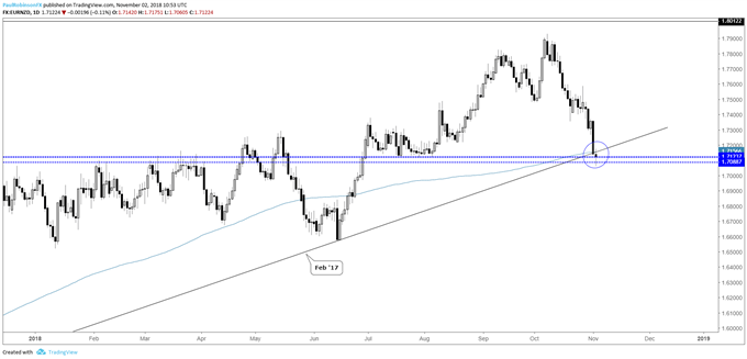 eurnzd daily chart, confluent support but reversal needs to hold