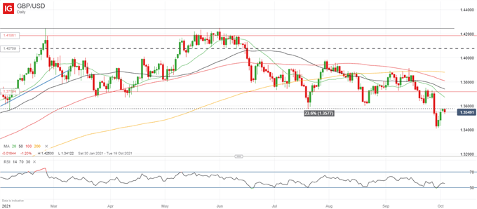 GBP/USD Bounce Rejected at Key Fibonacci Level as USD Sellers Struggle For Momentum 