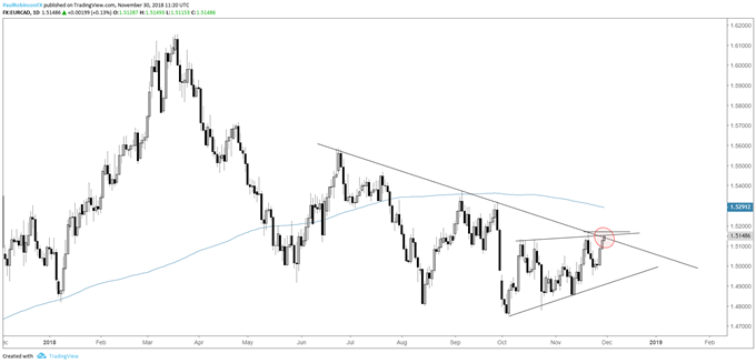 eur/cad daily chart, at t-line resistance in weak trend