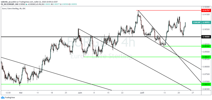 EUR/GBP : La livre sterling devrait continuer d’être sous pression cet été