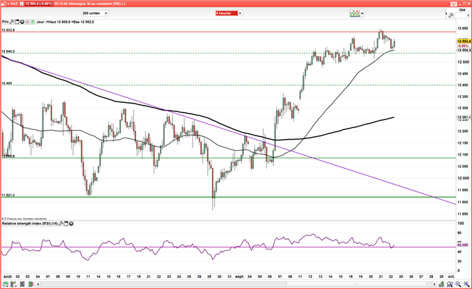 CAC 40 – DAX 30 : L’aversion au risque replie les indices européens
