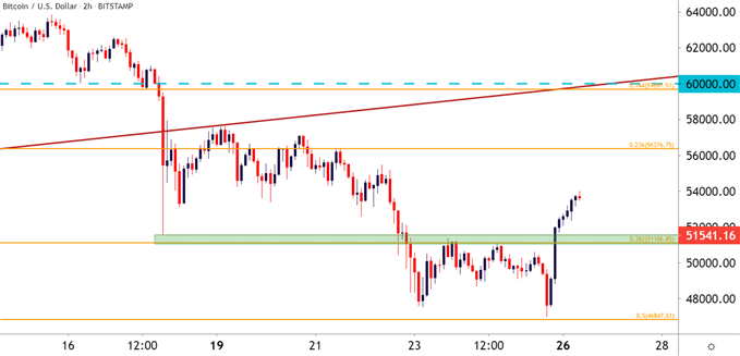 Bitcoin BTCUSD Two Hour Price Chart
