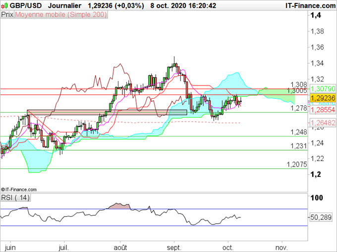 GBP/USD : La livre reste ans l’attente des résultats des négociations sur le Brexit