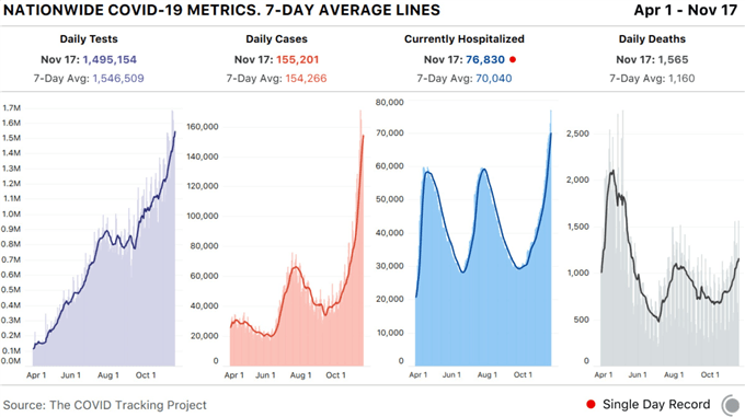 Covid Statistics 