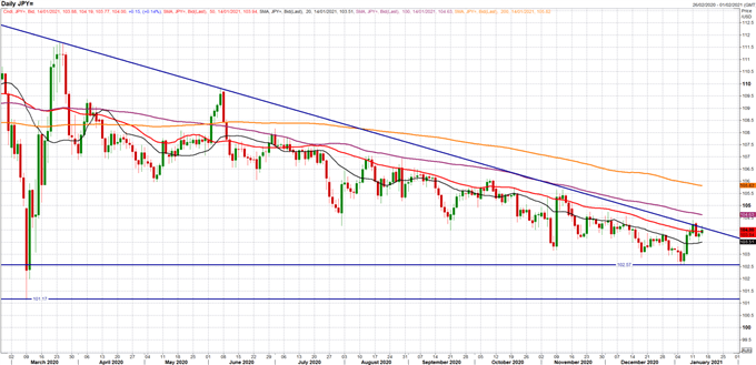 Japanese Yen Forecast: USD/JPY Key to Short-Term US Dollar Direction 