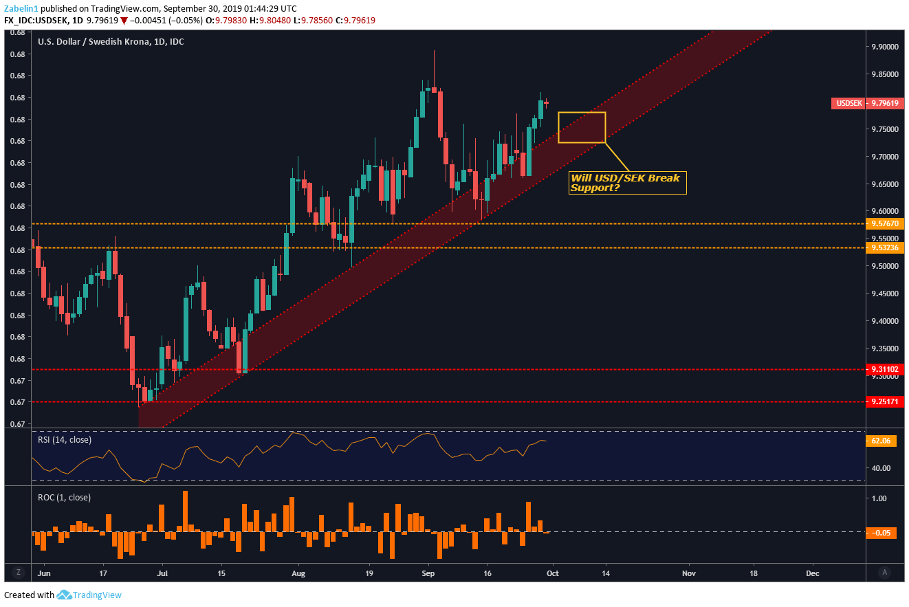 Nok To Sek Chart