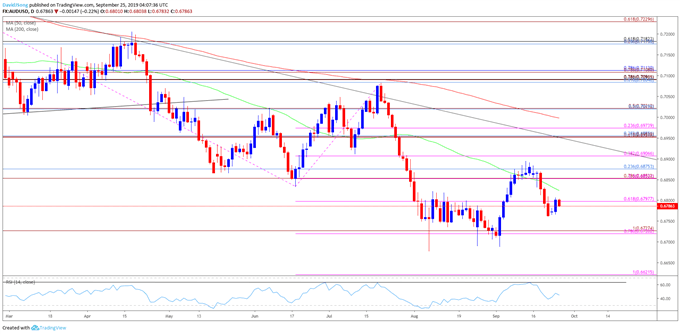 Image of AUDUSD daily chart