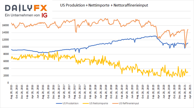 US Rohöl-Produktion