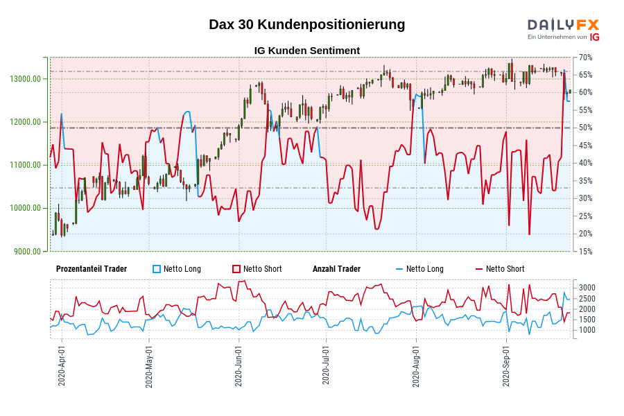Dax 30 Kundenpositionierung