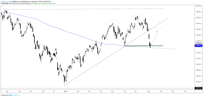DAX 30 Daily Chart (H&S potential is there on a bounce)