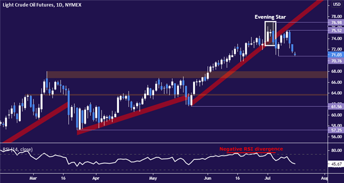 Crude Oil Prices Under Fire, US Retail and Consumer Trends Data Eyed