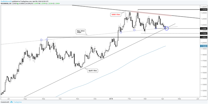 EUR/USD daily chart at confluence of support