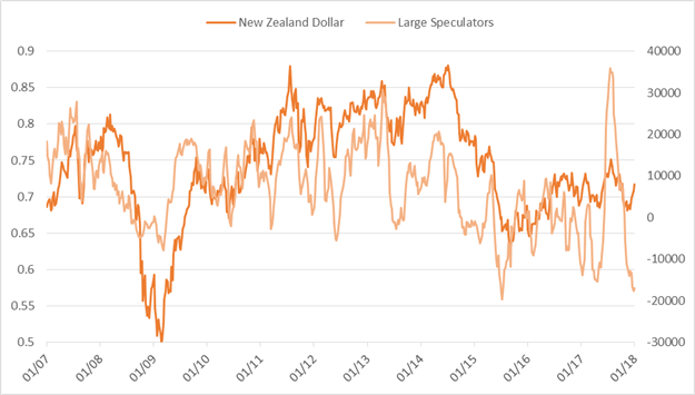 CoT: Euro Speculators Record Long, Curious Position Changes in AUD/USD