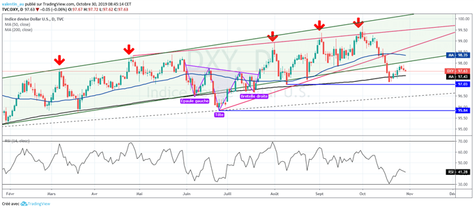Analyse technique DXY