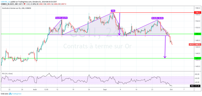 analyse technique du cours de l’or