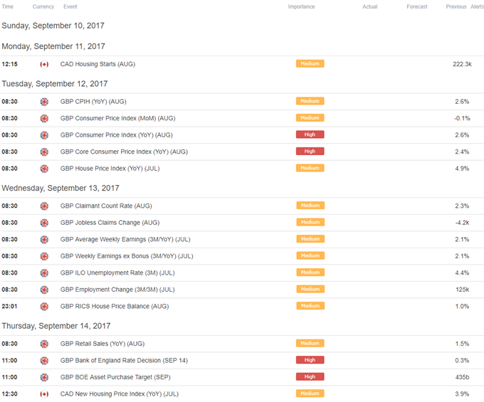 DailyFX Calendar