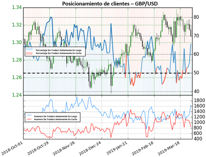 Posicionamiento GBPUSD - 29/03/2019
