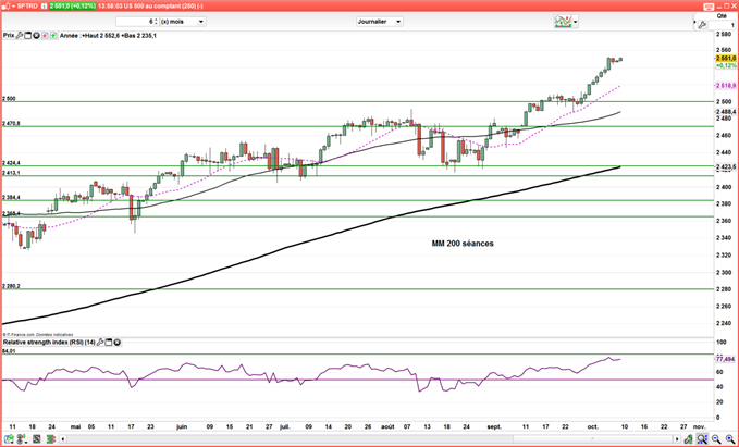 Dow Jones, S&P 500 et Nasdaq continuent de marquer des nouveaux records