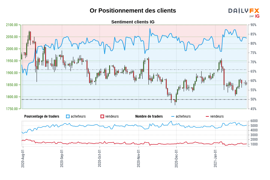 Or Positionnement des clients