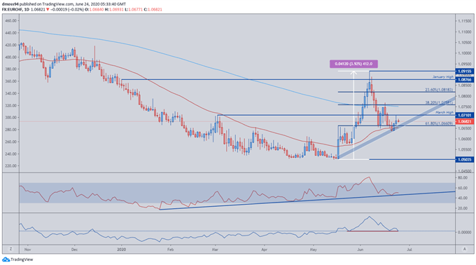 Euro Eyes Resistance Amid EUR/CHF Recovery 