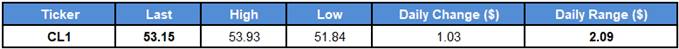 Image of daily change for oil prices