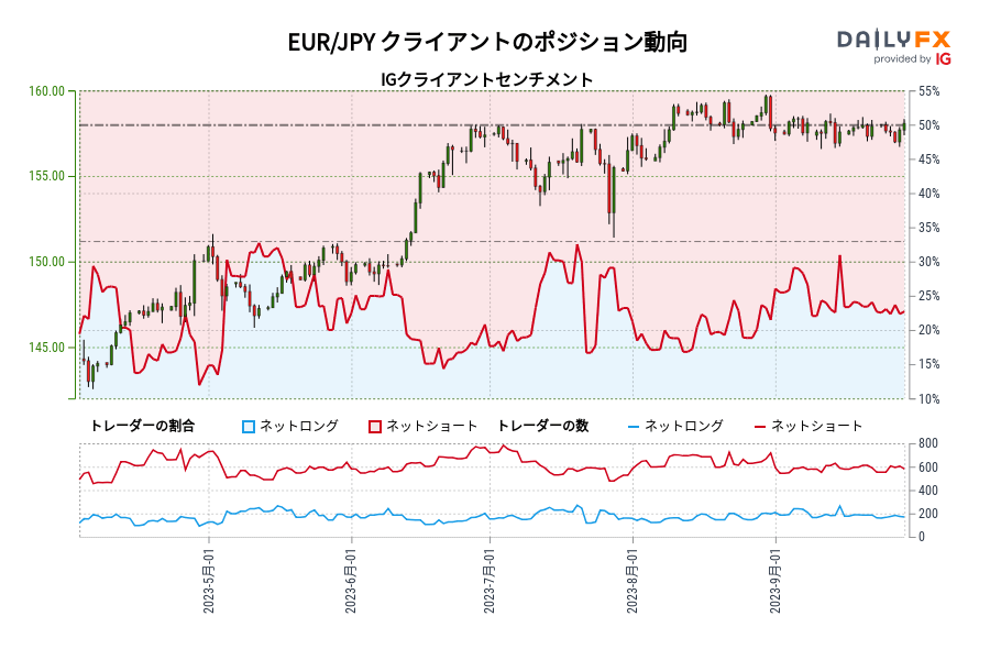 EUR/JPY クライアントのポジション動向