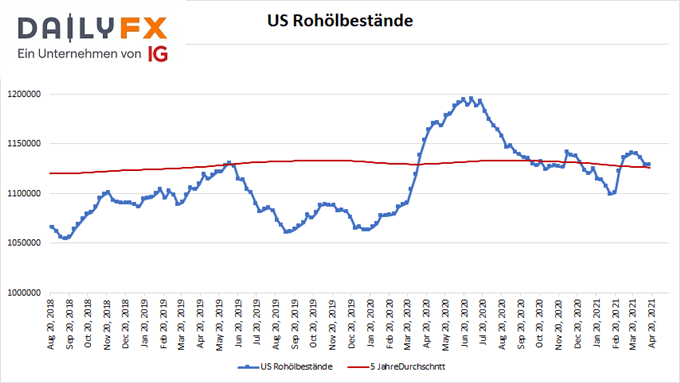 US Rohöllagerbestände