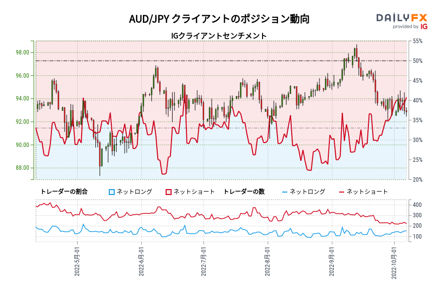 AUD/JPY クライアントのポジション動向