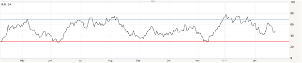 RSI