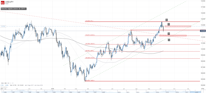 Gráfico técnico del USDJPY