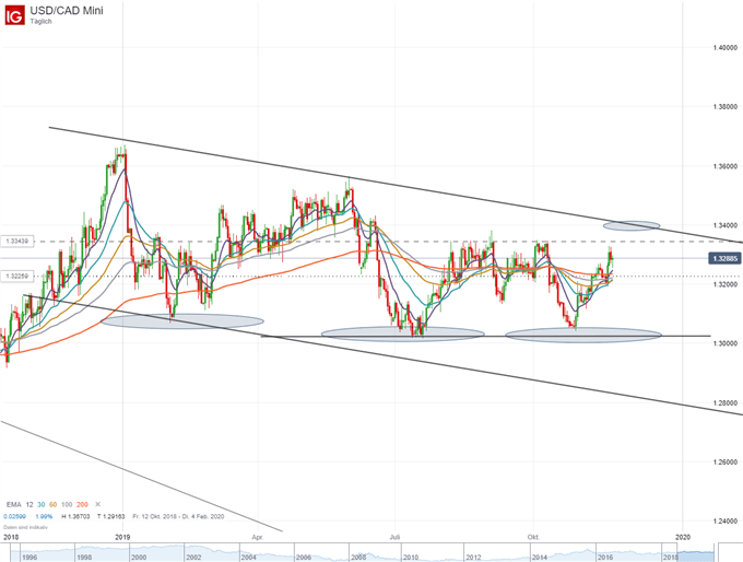 USD/CAD Analyse auf Tagesbasis