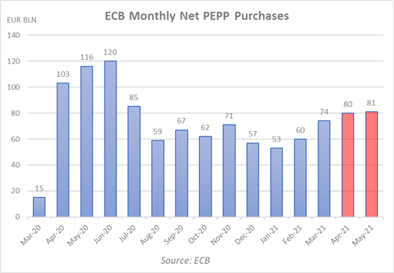 Breaking: ECB to Maintain PEPP Buying at Significantly Higher Pace