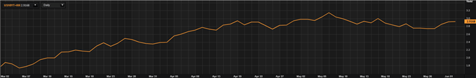 us 10-year treasury yield