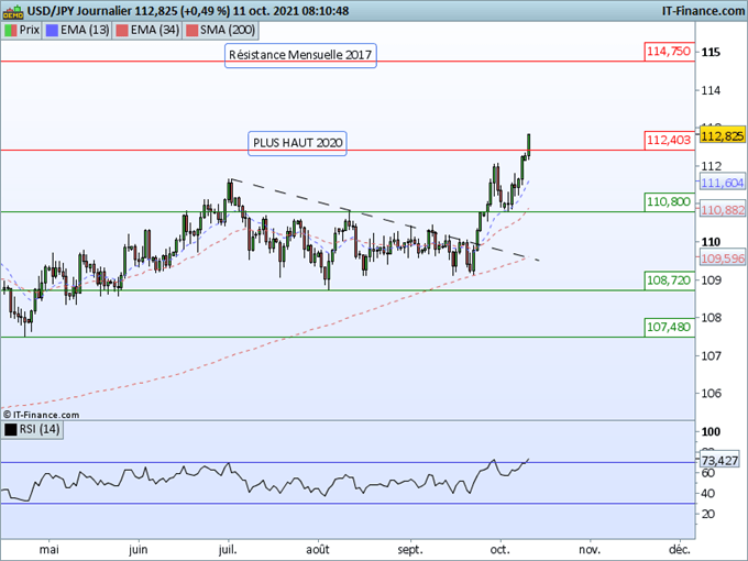 Morning Meeting Forex : L’emploi ne modifie pas la donne ; USD/JPY, résistance franchie