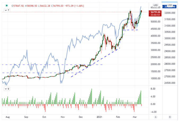 BTC Chart mit Dow Jones Täglich