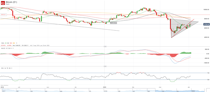 Análisis BTC/USD: Bitcoin rompe la consolidación e intenta abordar los 6.800$