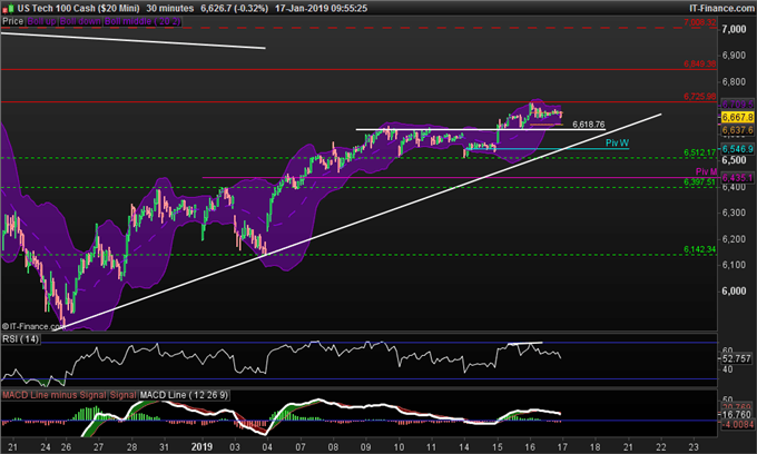 Cours du Nasdaq en données 30 minutes