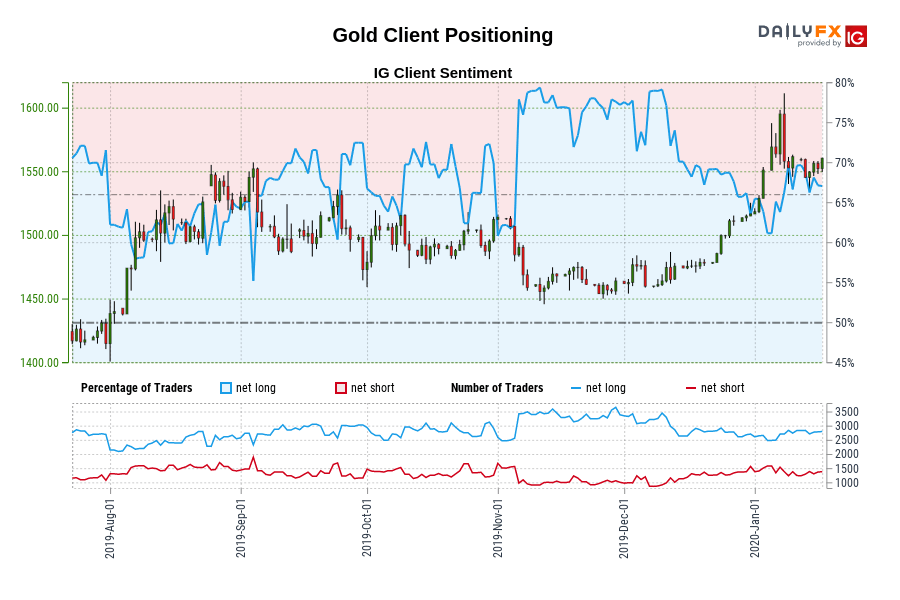 Gold Client Positioning