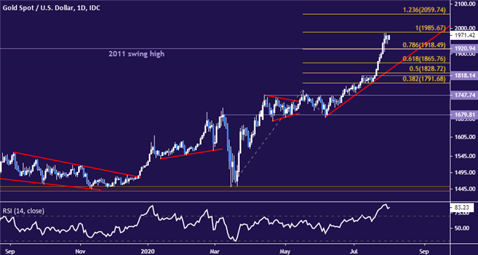 Crude Oil Prices May Rebound But Chart Setup Warns of Topping