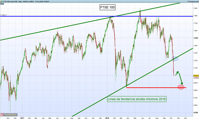 Gráfico diario FTSE 100 – 11/10/2018