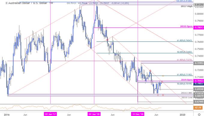 Us To Aud Chart