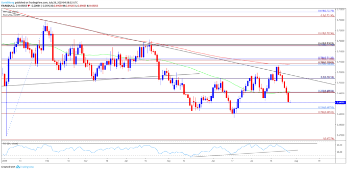 Image of audusd daily chart