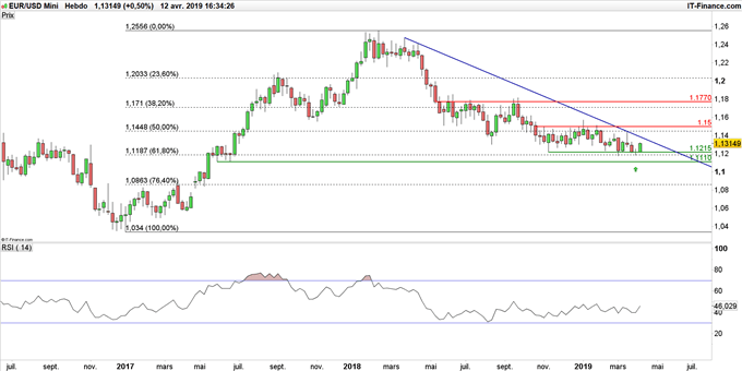 Graphique du cours EUR/USD en données hebdomadaires