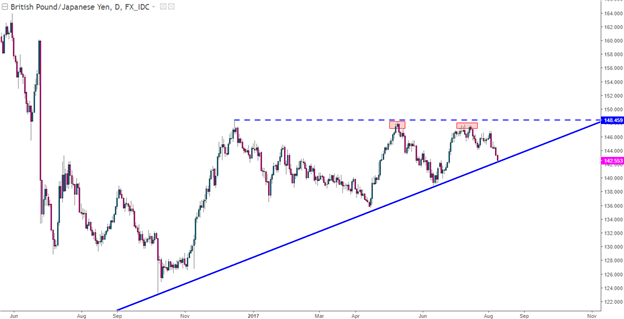 Yen Bid as Risk-Off Shows After Trump's Fire and Fury: Is a Larger Correction in Store?