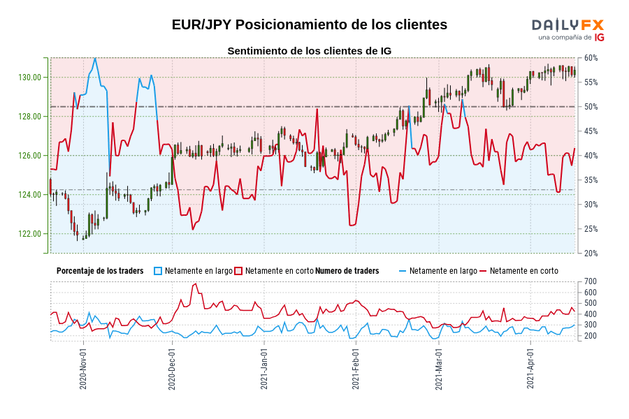 EUR/JPY Posicionamiento de los clientes