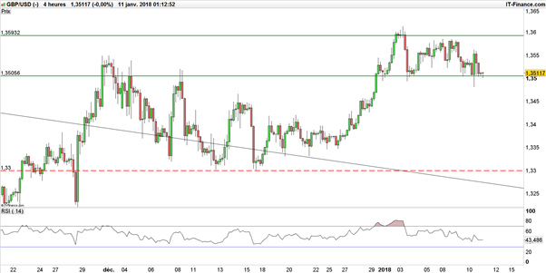 GBP/USD : dans l'attente d' un accord, le cours du câble échoue sous ses niveaux Brexit